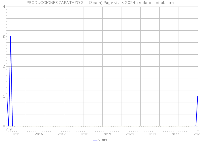 PRODUCCIONES ZAPATAZO S.L. (Spain) Page visits 2024 