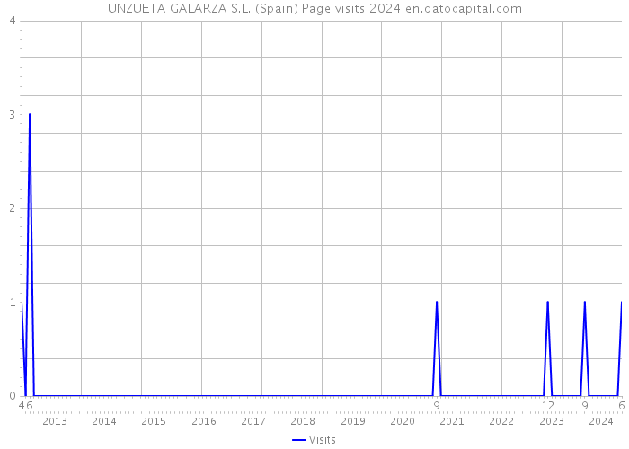 UNZUETA GALARZA S.L. (Spain) Page visits 2024 