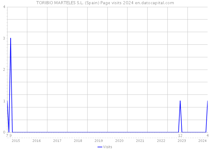 TORIBIO MARTELES S.L. (Spain) Page visits 2024 