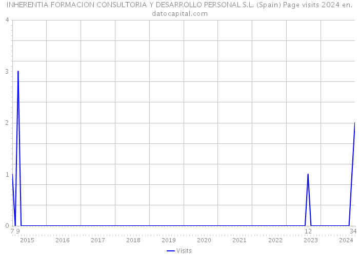 INHERENTIA FORMACION CONSULTORIA Y DESARROLLO PERSONAL S.L. (Spain) Page visits 2024 