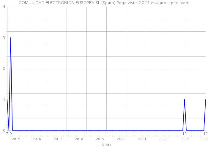 COMUNIDAD ELECTRONICA EUROPEA SL (Spain) Page visits 2024 