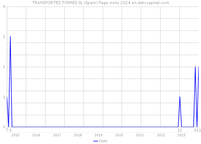 TRANSPORTES TORRES SL (Spain) Page visits 2024 