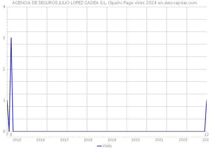 AGENCIA DE SEGUROS JULIO LOPEZ GADEA S.L. (Spain) Page visits 2024 