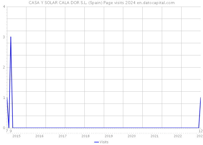 CASA Y SOLAR CALA DOR S.L. (Spain) Page visits 2024 