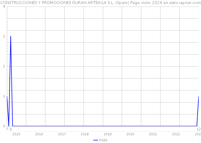 CONSTRUCCIONES Y PROMOCIONES DURAN ARTEAGA S.L. (Spain) Page visits 2024 