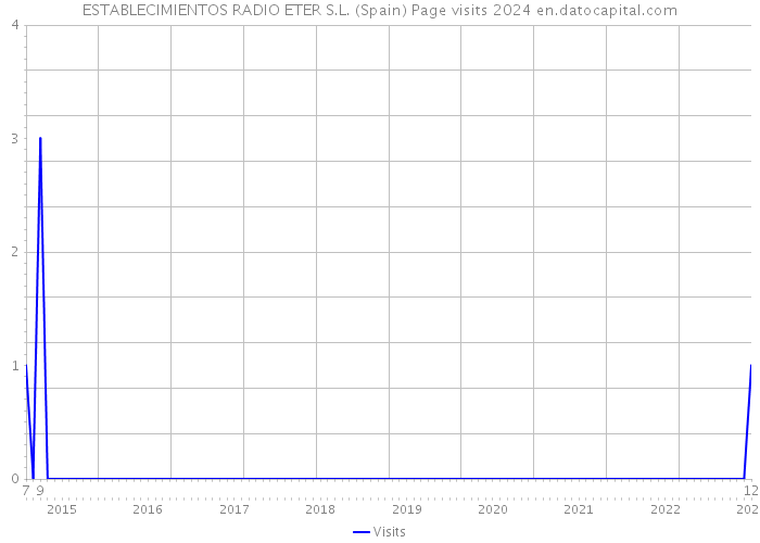 ESTABLECIMIENTOS RADIO ETER S.L. (Spain) Page visits 2024 