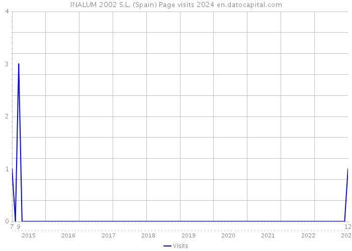 INALUM 2002 S.L. (Spain) Page visits 2024 