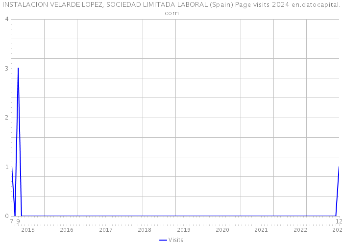 INSTALACION VELARDE LOPEZ, SOCIEDAD LIMITADA LABORAL (Spain) Page visits 2024 