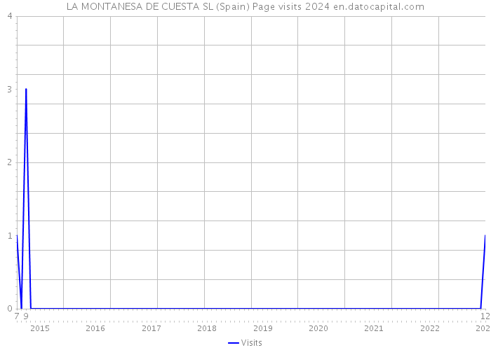 LA MONTANESA DE CUESTA SL (Spain) Page visits 2024 