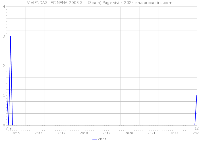 VIVIENDAS LECINENA 2005 S.L. (Spain) Page visits 2024 