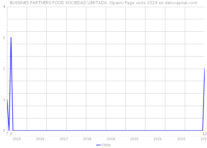BUSSINES PARTNERS FOOD SOCIEDAD LIMITADA. (Spain) Page visits 2024 