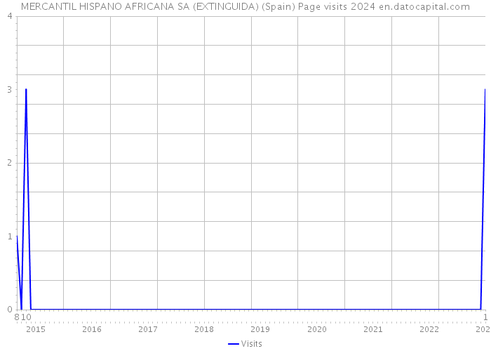 MERCANTIL HISPANO AFRICANA SA (EXTINGUIDA) (Spain) Page visits 2024 