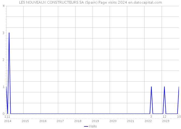 LES NOUVEAUX CONSTRUCTEURS SA (Spain) Page visits 2024 