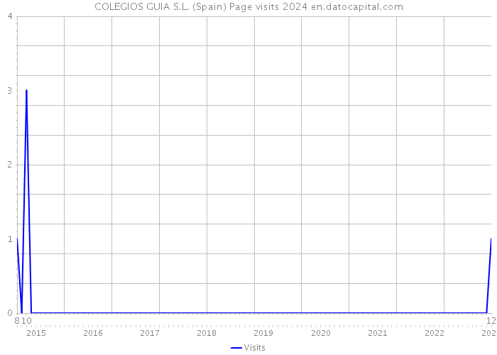 COLEGIOS GUIA S.L. (Spain) Page visits 2024 