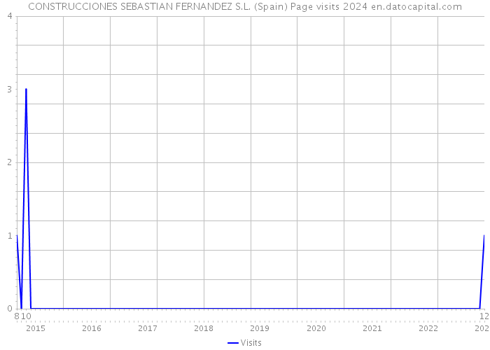 CONSTRUCCIONES SEBASTIAN FERNANDEZ S.L. (Spain) Page visits 2024 