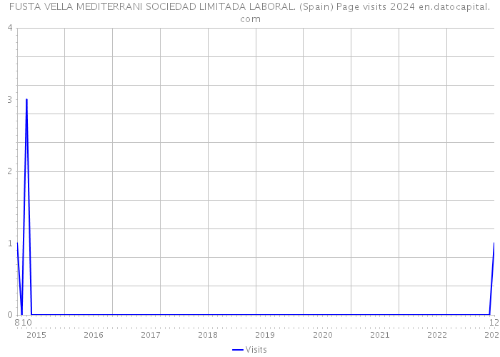 FUSTA VELLA MEDITERRANI SOCIEDAD LIMITADA LABORAL. (Spain) Page visits 2024 