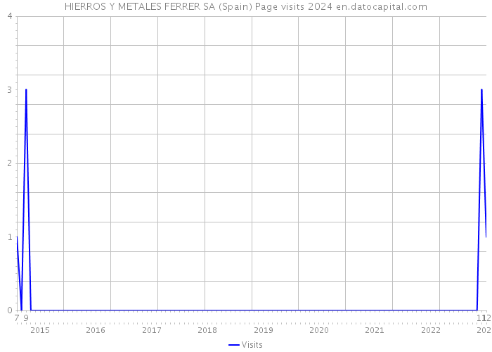 HIERROS Y METALES FERRER SA (Spain) Page visits 2024 