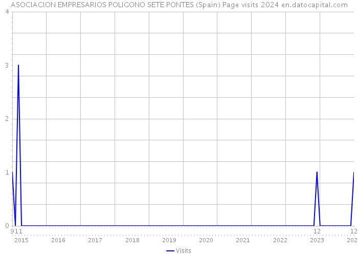 ASOCIACION EMPRESARIOS POLIGONO SETE PONTES (Spain) Page visits 2024 