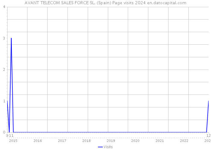 AVANT TELECOM SALES FORCE SL. (Spain) Page visits 2024 
