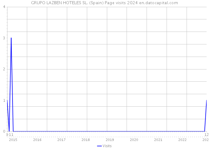 GRUPO LAZBEN HOTELES SL. (Spain) Page visits 2024 