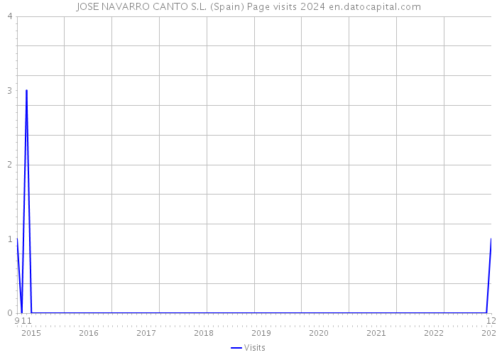 JOSE NAVARRO CANTO S.L. (Spain) Page visits 2024 