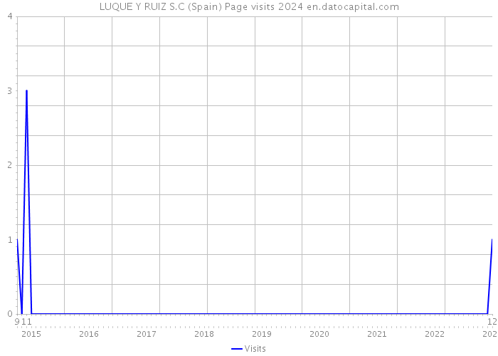 LUQUE Y RUIZ S.C (Spain) Page visits 2024 