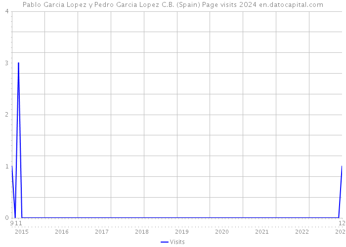 Pablo Garcia Lopez y Pedro Garcia Lopez C.B. (Spain) Page visits 2024 