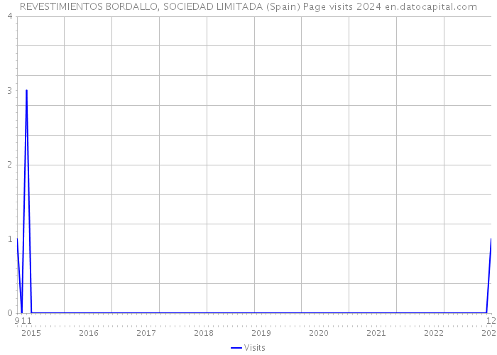 REVESTIMIENTOS BORDALLO, SOCIEDAD LIMITADA (Spain) Page visits 2024 