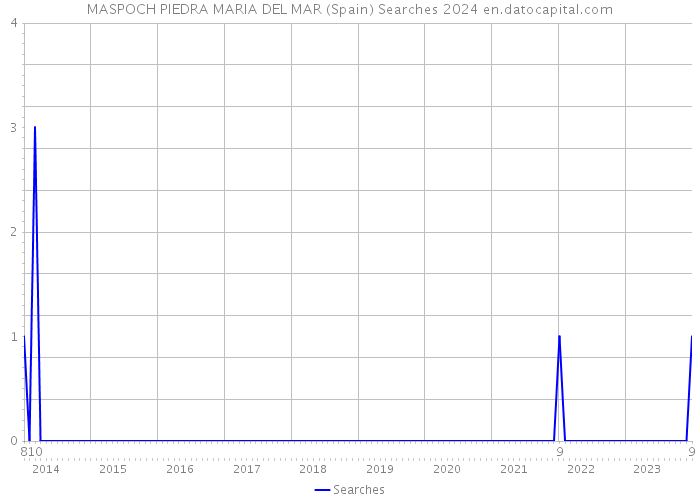 MASPOCH PIEDRA MARIA DEL MAR (Spain) Searches 2024 