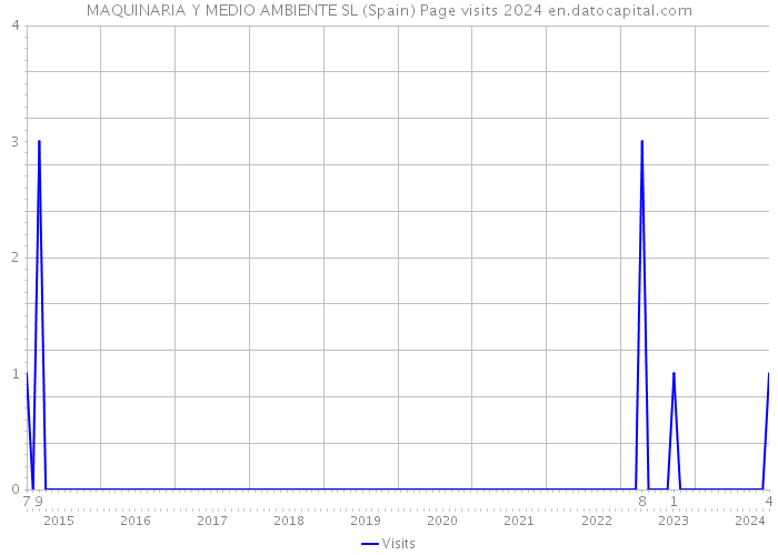 MAQUINARIA Y MEDIO AMBIENTE SL (Spain) Page visits 2024 