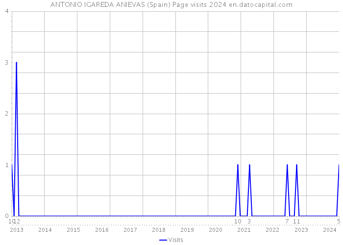 ANTONIO IGAREDA ANIEVAS (Spain) Page visits 2024 