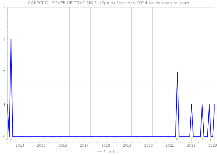 CAPPGROUP SVERIGE TRADING SL (Spain) Searches 2024 