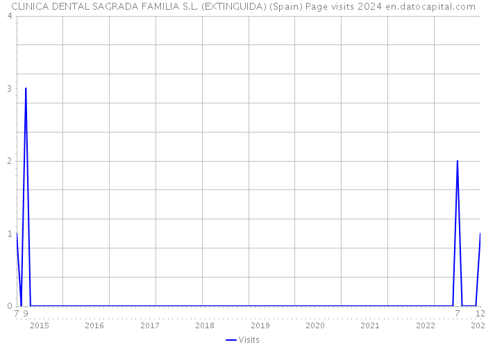 CLINICA DENTAL SAGRADA FAMILIA S.L. (EXTINGUIDA) (Spain) Page visits 2024 
