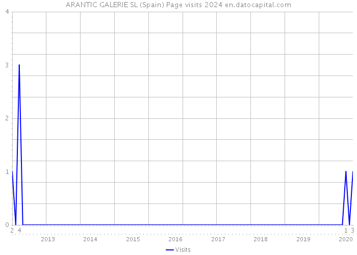 ARANTIC GALERIE SL (Spain) Page visits 2024 