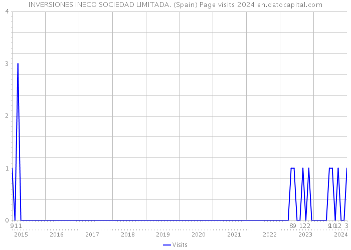 INVERSIONES INECO SOCIEDAD LIMITADA. (Spain) Page visits 2024 