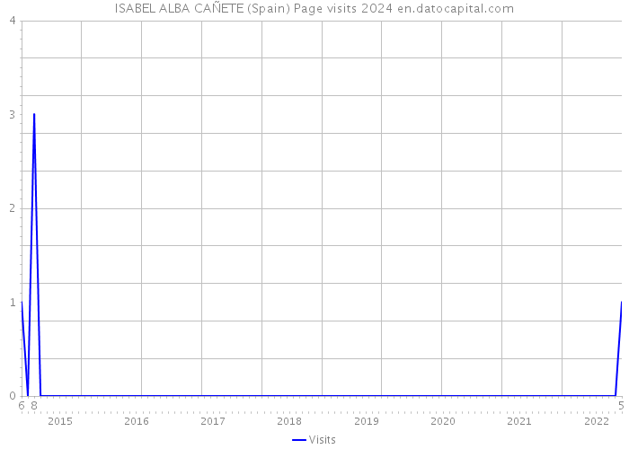 ISABEL ALBA CAÑETE (Spain) Page visits 2024 