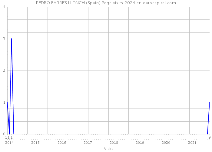 PEDRO FARRES LLONCH (Spain) Page visits 2024 