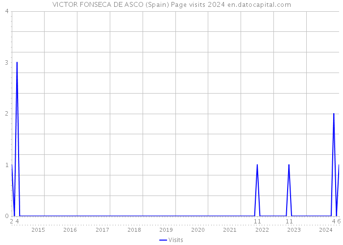 VICTOR FONSECA DE ASCO (Spain) Page visits 2024 