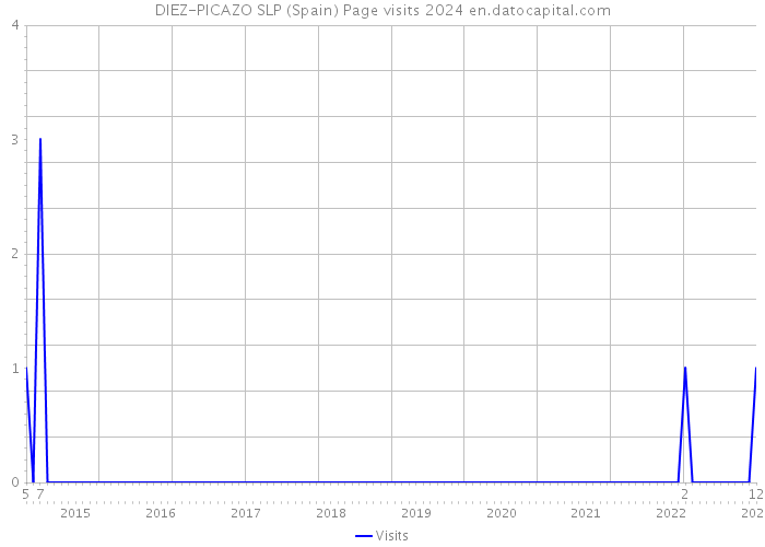 DIEZ-PICAZO SLP (Spain) Page visits 2024 