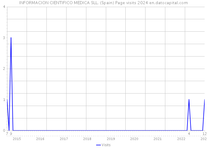 INFORMACION CIENTIFICO MEDICA SLL. (Spain) Page visits 2024 