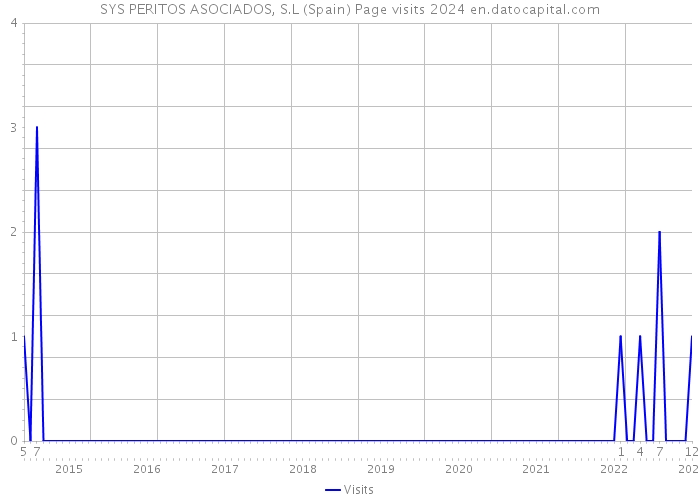 SYS PERITOS ASOCIADOS, S.L (Spain) Page visits 2024 