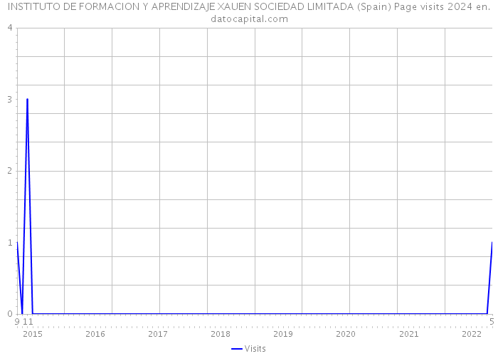 INSTITUTO DE FORMACION Y APRENDIZAJE XAUEN SOCIEDAD LIMITADA (Spain) Page visits 2024 