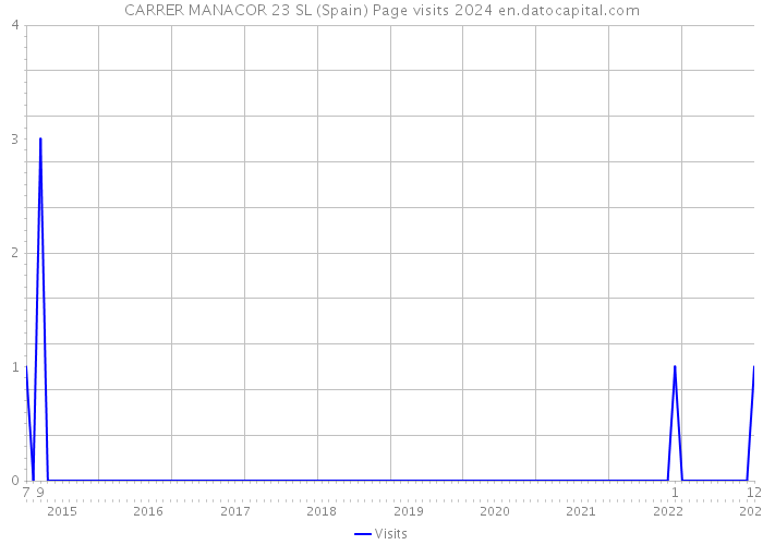 CARRER MANACOR 23 SL (Spain) Page visits 2024 