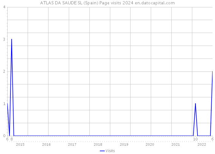ATLAS DA SAUDE SL (Spain) Page visits 2024 