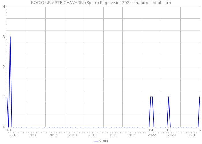 ROCIO URIARTE CHAVARRI (Spain) Page visits 2024 