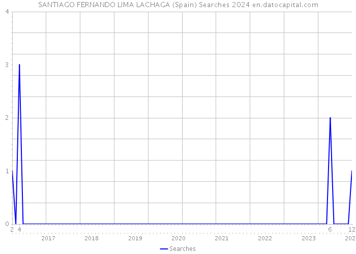 SANTIAGO FERNANDO LIMA LACHAGA (Spain) Searches 2024 
