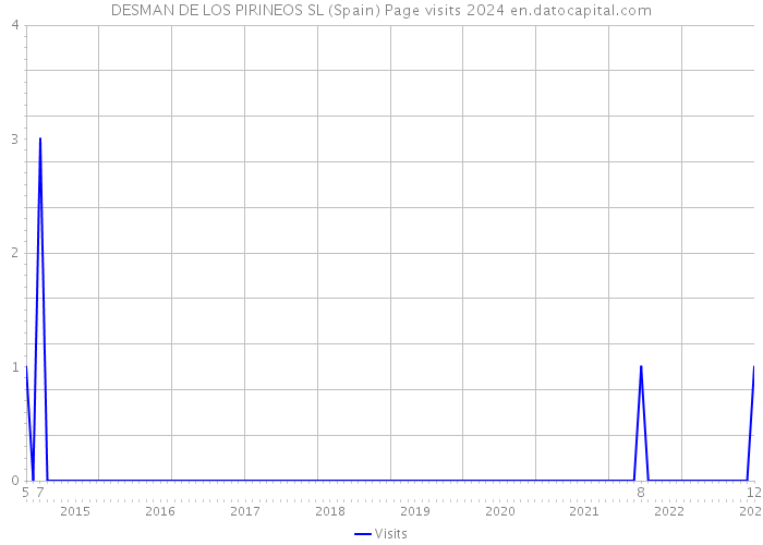 DESMAN DE LOS PIRINEOS SL (Spain) Page visits 2024 