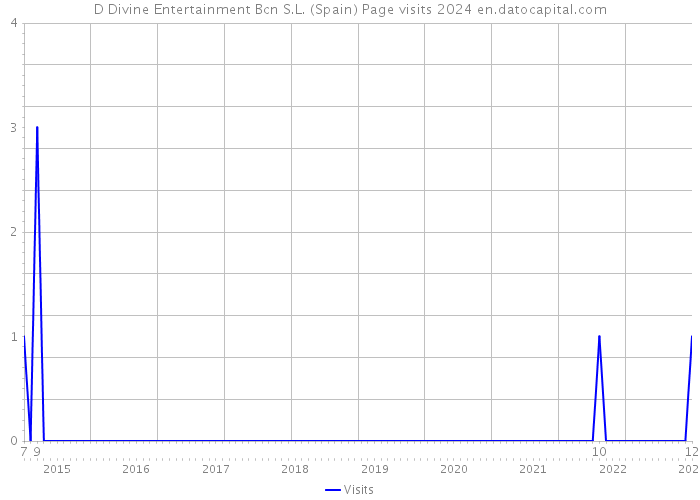 D Divine Entertainment Bcn S.L. (Spain) Page visits 2024 