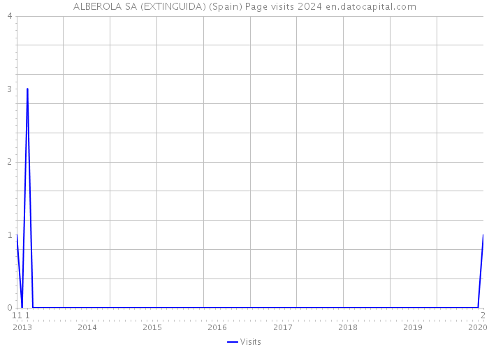 ALBEROLA SA (EXTINGUIDA) (Spain) Page visits 2024 