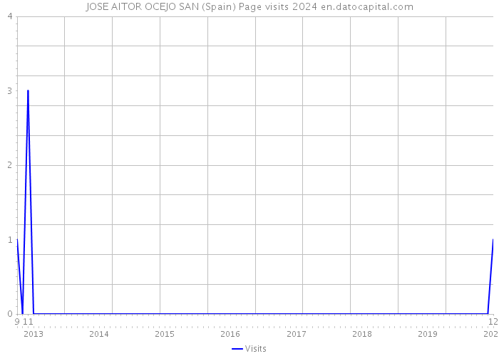 JOSE AITOR OCEJO SAN (Spain) Page visits 2024 